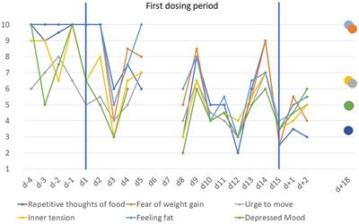 Case report: Rapid improvements of anorexia nervosa and probable myalgic encephalomyelitis/chronic fatigue syndrome upon metreleptin treatment during two dosing episodes